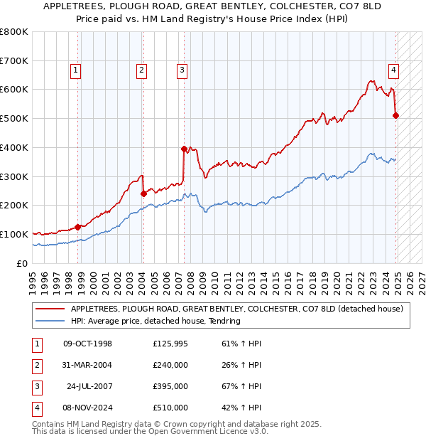 APPLETREES, PLOUGH ROAD, GREAT BENTLEY, COLCHESTER, CO7 8LD: Price paid vs HM Land Registry's House Price Index