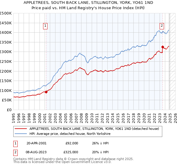 APPLETREES, SOUTH BACK LANE, STILLINGTON, YORK, YO61 1ND: Price paid vs HM Land Registry's House Price Index