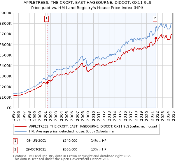 APPLETREES, THE CROFT, EAST HAGBOURNE, DIDCOT, OX11 9LS: Price paid vs HM Land Registry's House Price Index