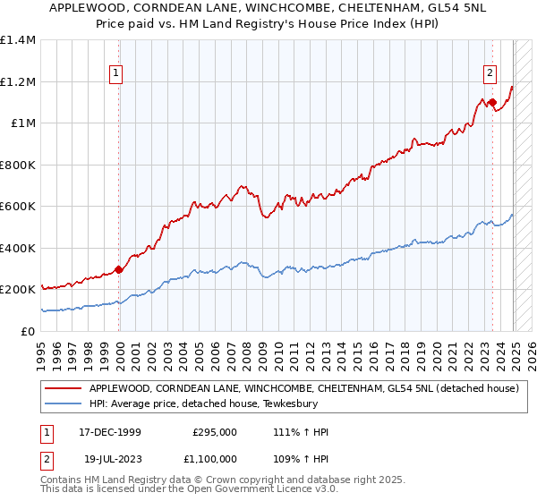 APPLEWOOD, CORNDEAN LANE, WINCHCOMBE, CHELTENHAM, GL54 5NL: Price paid vs HM Land Registry's House Price Index