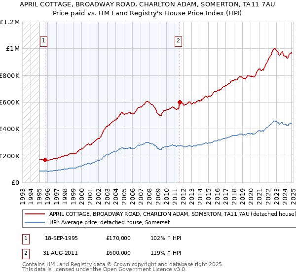 APRIL COTTAGE, BROADWAY ROAD, CHARLTON ADAM, SOMERTON, TA11 7AU: Price paid vs HM Land Registry's House Price Index