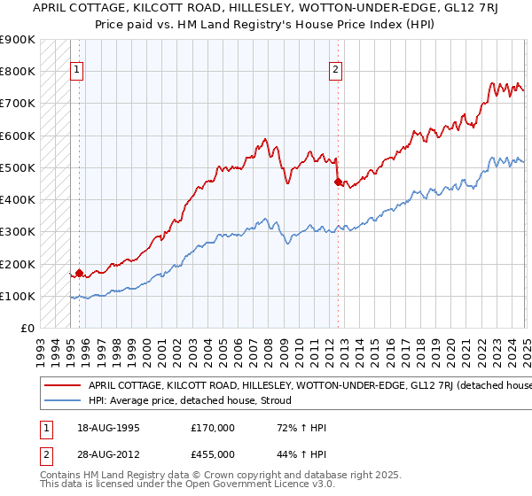 APRIL COTTAGE, KILCOTT ROAD, HILLESLEY, WOTTON-UNDER-EDGE, GL12 7RJ: Price paid vs HM Land Registry's House Price Index