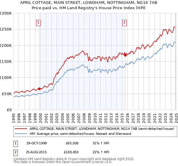 APRIL COTTAGE, MAIN STREET, LOWDHAM, NOTTINGHAM, NG14 7AB: Price paid vs HM Land Registry's House Price Index