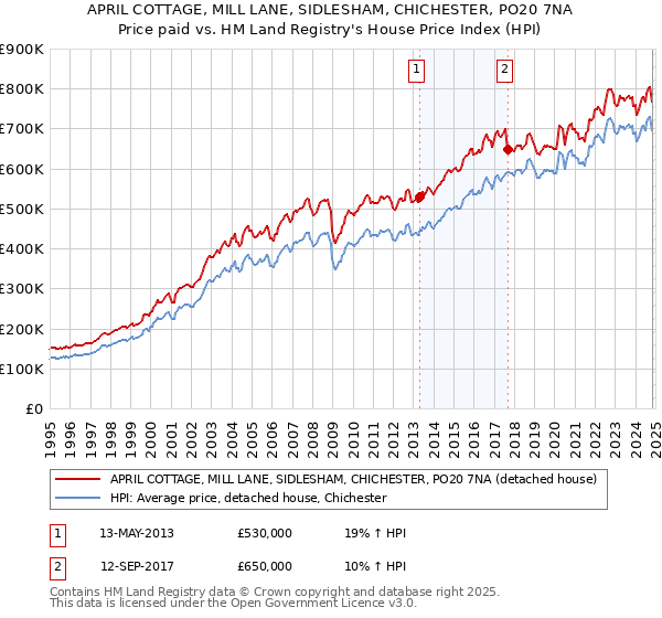 APRIL COTTAGE, MILL LANE, SIDLESHAM, CHICHESTER, PO20 7NA: Price paid vs HM Land Registry's House Price Index