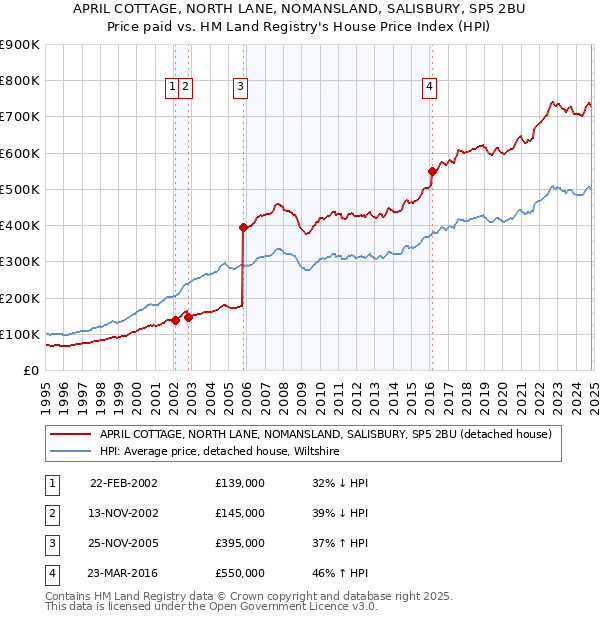 APRIL COTTAGE, NORTH LANE, NOMANSLAND, SALISBURY, SP5 2BU: Price paid vs HM Land Registry's House Price Index