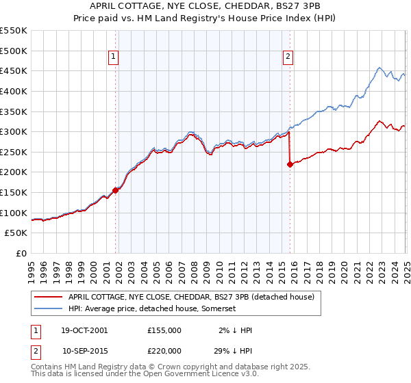 APRIL COTTAGE, NYE CLOSE, CHEDDAR, BS27 3PB: Price paid vs HM Land Registry's House Price Index