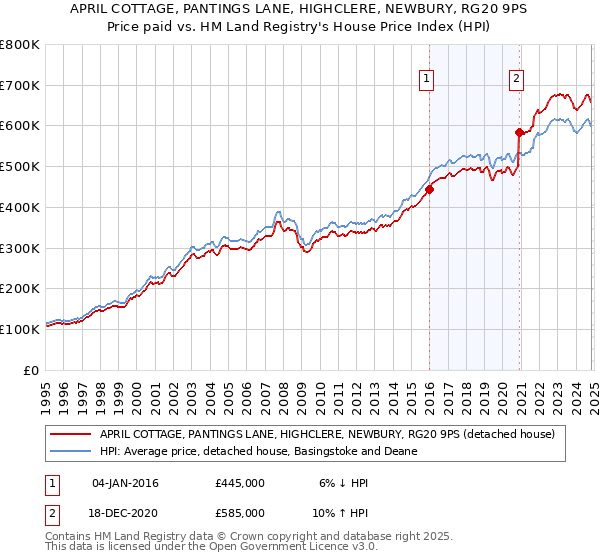 APRIL COTTAGE, PANTINGS LANE, HIGHCLERE, NEWBURY, RG20 9PS: Price paid vs HM Land Registry's House Price Index