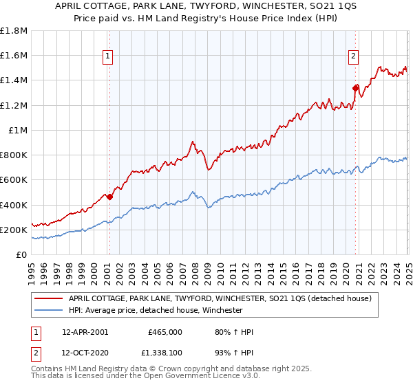 APRIL COTTAGE, PARK LANE, TWYFORD, WINCHESTER, SO21 1QS: Price paid vs HM Land Registry's House Price Index