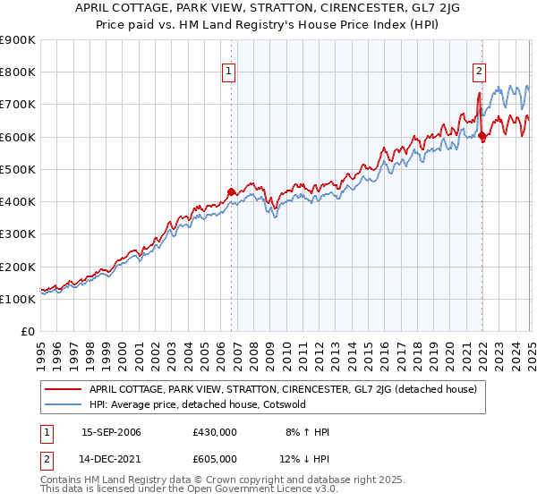 APRIL COTTAGE, PARK VIEW, STRATTON, CIRENCESTER, GL7 2JG: Price paid vs HM Land Registry's House Price Index