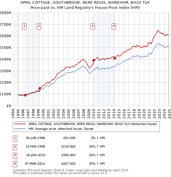 APRIL COTTAGE, SOUTHBROOK, BERE REGIS, WAREHAM, BH20 7LH: Price paid vs HM Land Registry's House Price Index