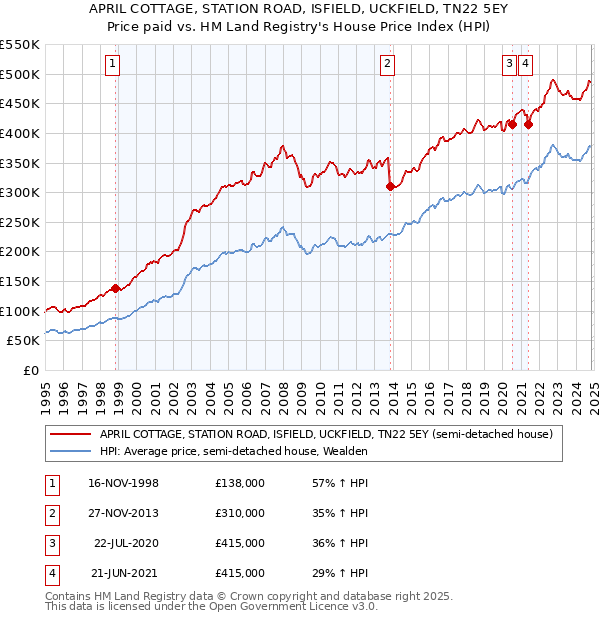 APRIL COTTAGE, STATION ROAD, ISFIELD, UCKFIELD, TN22 5EY: Price paid vs HM Land Registry's House Price Index