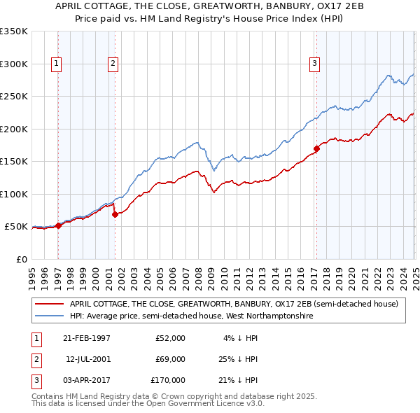 APRIL COTTAGE, THE CLOSE, GREATWORTH, BANBURY, OX17 2EB: Price paid vs HM Land Registry's House Price Index