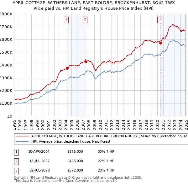 APRIL COTTAGE, WITHERS LANE, EAST BOLDRE, BROCKENHURST, SO42 7WX: Price paid vs HM Land Registry's House Price Index