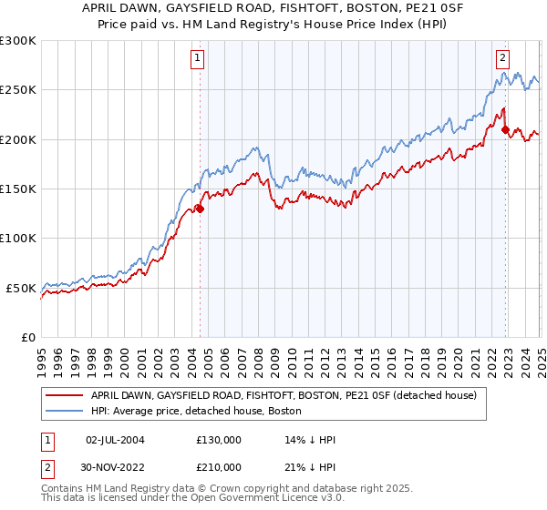 APRIL DAWN, GAYSFIELD ROAD, FISHTOFT, BOSTON, PE21 0SF: Price paid vs HM Land Registry's House Price Index