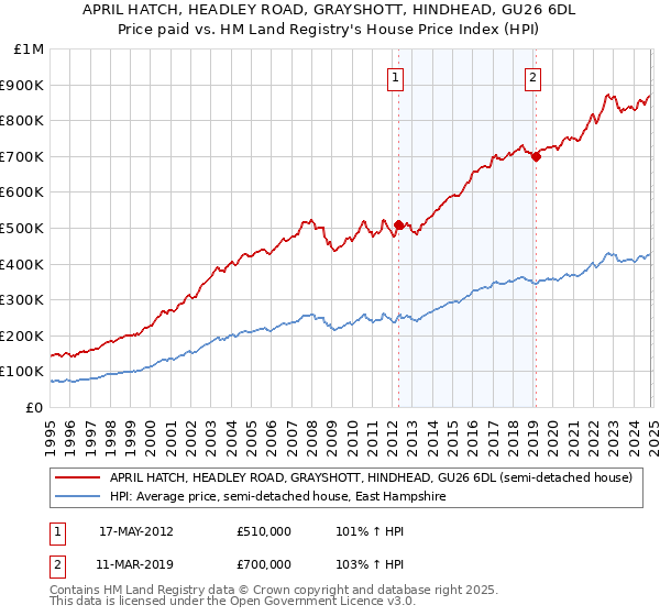 APRIL HATCH, HEADLEY ROAD, GRAYSHOTT, HINDHEAD, GU26 6DL: Price paid vs HM Land Registry's House Price Index