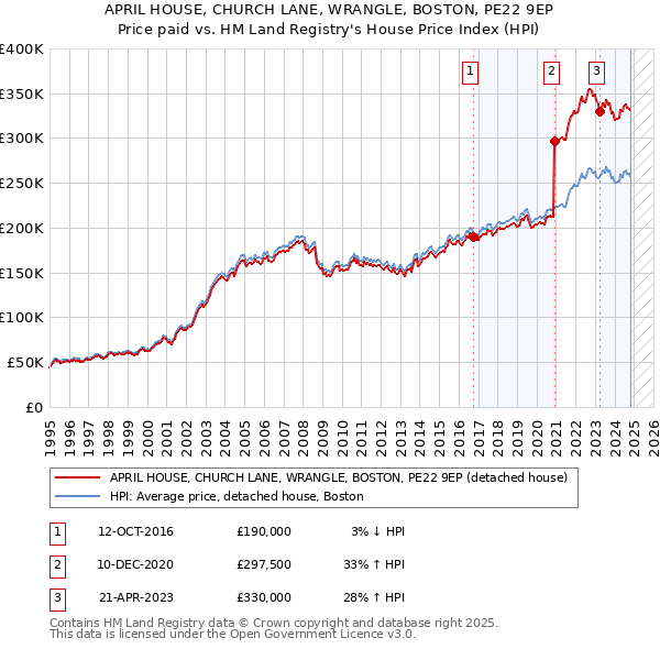 APRIL HOUSE, CHURCH LANE, WRANGLE, BOSTON, PE22 9EP: Price paid vs HM Land Registry's House Price Index