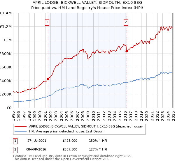 APRIL LODGE, BICKWELL VALLEY, SIDMOUTH, EX10 8SG: Price paid vs HM Land Registry's House Price Index