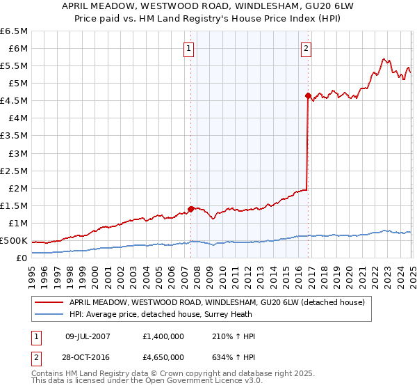 APRIL MEADOW, WESTWOOD ROAD, WINDLESHAM, GU20 6LW: Price paid vs HM Land Registry's House Price Index