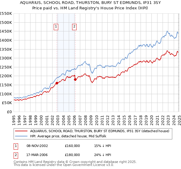 AQUARIUS, SCHOOL ROAD, THURSTON, BURY ST EDMUNDS, IP31 3SY: Price paid vs HM Land Registry's House Price Index