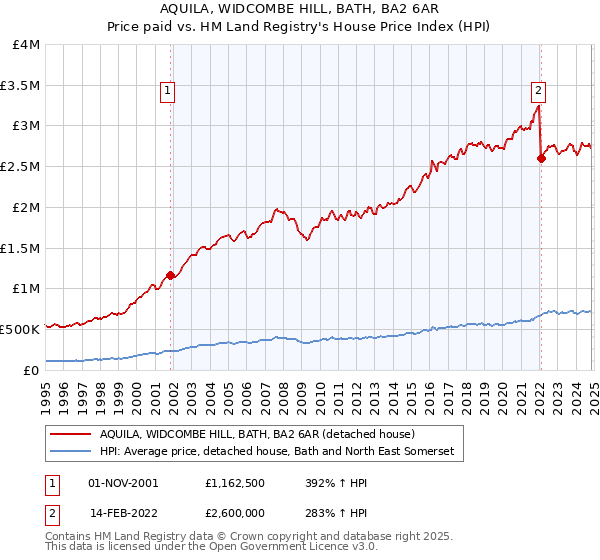 AQUILA, WIDCOMBE HILL, BATH, BA2 6AR: Price paid vs HM Land Registry's House Price Index