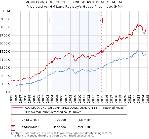 AQUILEGIA, CHURCH CLIFF, KINGSDOWN, DEAL, CT14 8AT: Price paid vs HM Land Registry's House Price Index