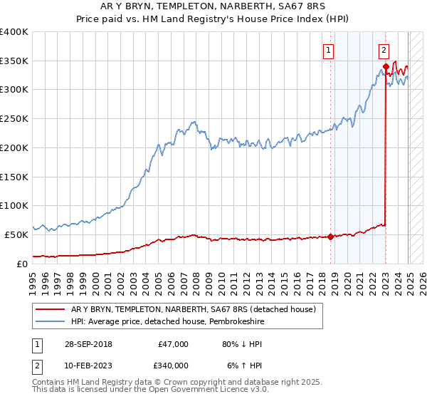 AR Y BRYN, TEMPLETON, NARBERTH, SA67 8RS: Price paid vs HM Land Registry's House Price Index