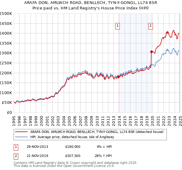 ARAFA DON, AMLWCH ROAD, BENLLECH, TYN-Y-GONGL, LL74 8SR: Price paid vs HM Land Registry's House Price Index