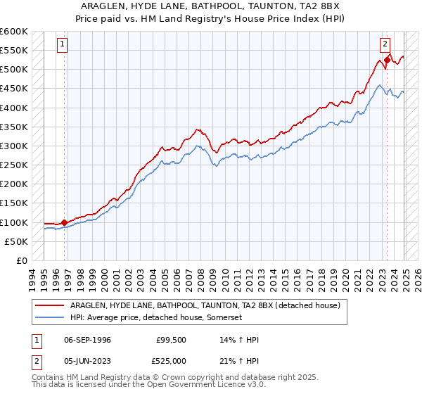 ARAGLEN, HYDE LANE, BATHPOOL, TAUNTON, TA2 8BX: Price paid vs HM Land Registry's House Price Index