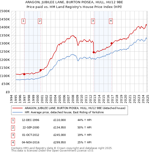 ARAGON, JUBILEE LANE, BURTON PIDSEA, HULL, HU12 9BE: Price paid vs HM Land Registry's House Price Index