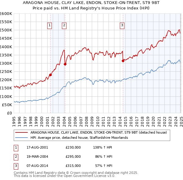 ARAGONA HOUSE, CLAY LAKE, ENDON, STOKE-ON-TRENT, ST9 9BT: Price paid vs HM Land Registry's House Price Index