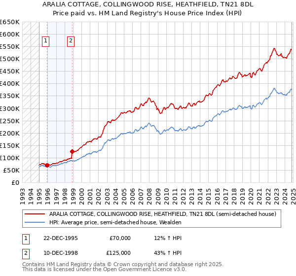 ARALIA COTTAGE, COLLINGWOOD RISE, HEATHFIELD, TN21 8DL: Price paid vs HM Land Registry's House Price Index