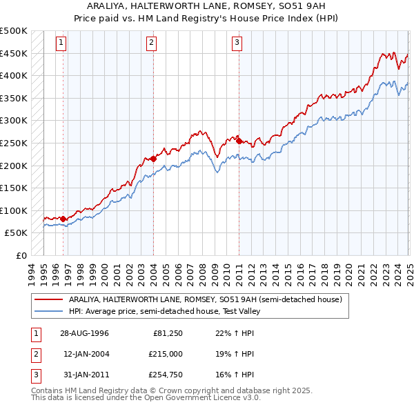 ARALIYA, HALTERWORTH LANE, ROMSEY, SO51 9AH: Price paid vs HM Land Registry's House Price Index