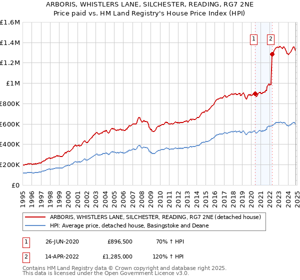 ARBORIS, WHISTLERS LANE, SILCHESTER, READING, RG7 2NE: Price paid vs HM Land Registry's House Price Index