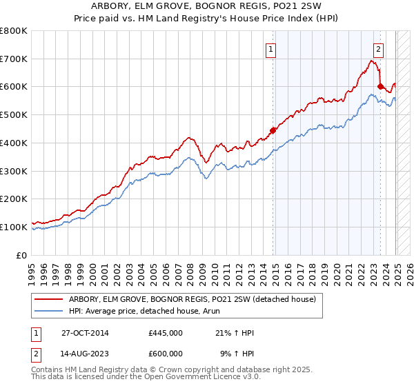 ARBORY, ELM GROVE, BOGNOR REGIS, PO21 2SW: Price paid vs HM Land Registry's House Price Index