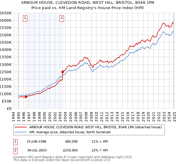 ARBOUR HOUSE, CLEVEDON ROAD, WEST HILL, BRISTOL, BS48 1PN: Price paid vs HM Land Registry's House Price Index