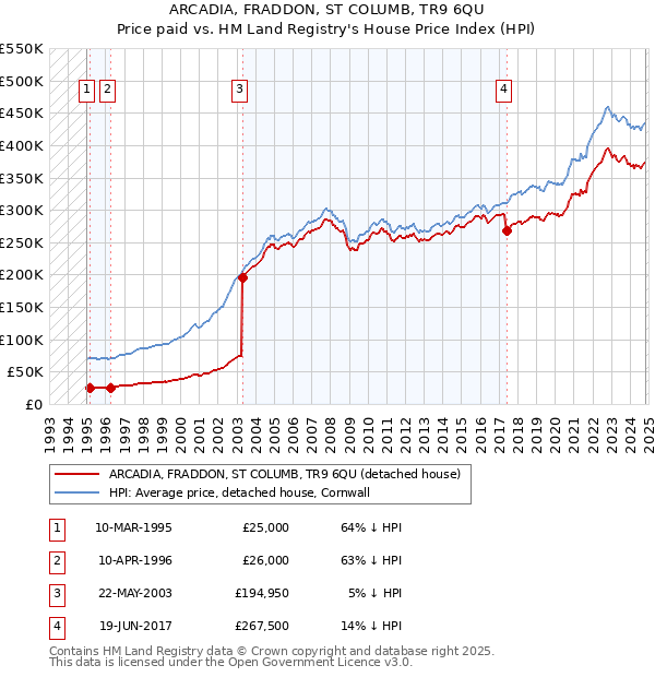 ARCADIA, FRADDON, ST COLUMB, TR9 6QU: Price paid vs HM Land Registry's House Price Index