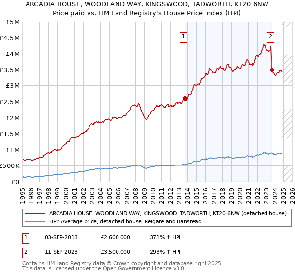 ARCADIA HOUSE, WOODLAND WAY, KINGSWOOD, TADWORTH, KT20 6NW: Price paid vs HM Land Registry's House Price Index