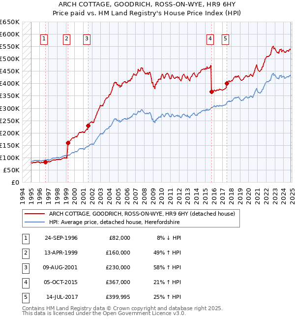 ARCH COTTAGE, GOODRICH, ROSS-ON-WYE, HR9 6HY: Price paid vs HM Land Registry's House Price Index