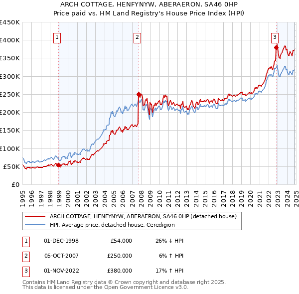 ARCH COTTAGE, HENFYNYW, ABERAERON, SA46 0HP: Price paid vs HM Land Registry's House Price Index