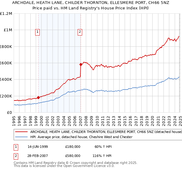 ARCHDALE, HEATH LANE, CHILDER THORNTON, ELLESMERE PORT, CH66 5NZ: Price paid vs HM Land Registry's House Price Index