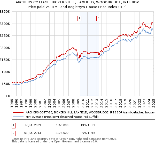 ARCHERS COTTAGE, BICKERS HILL, LAXFIELD, WOODBRIDGE, IP13 8DP: Price paid vs HM Land Registry's House Price Index