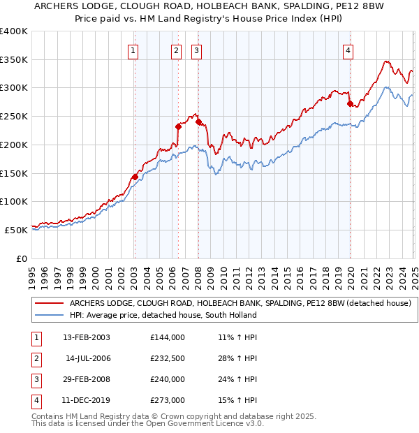 ARCHERS LODGE, CLOUGH ROAD, HOLBEACH BANK, SPALDING, PE12 8BW: Price paid vs HM Land Registry's House Price Index