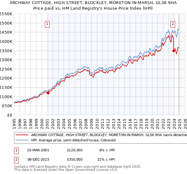 ARCHWAY COTTAGE, HIGH STREET, BLOCKLEY, MORETON-IN-MARSH, GL56 9HA: Price paid vs HM Land Registry's House Price Index