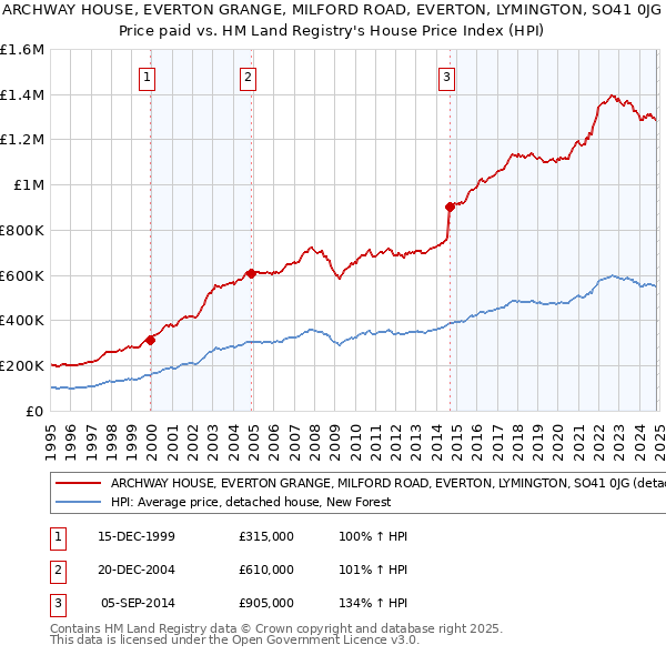 ARCHWAY HOUSE, EVERTON GRANGE, MILFORD ROAD, EVERTON, LYMINGTON, SO41 0JG: Price paid vs HM Land Registry's House Price Index