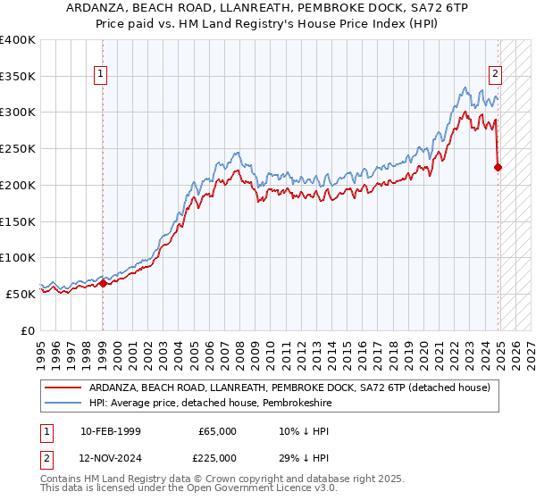 ARDANZA, BEACH ROAD, LLANREATH, PEMBROKE DOCK, SA72 6TP: Price paid vs HM Land Registry's House Price Index