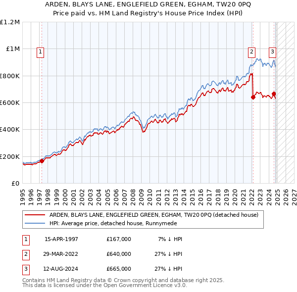 ARDEN, BLAYS LANE, ENGLEFIELD GREEN, EGHAM, TW20 0PQ: Price paid vs HM Land Registry's House Price Index