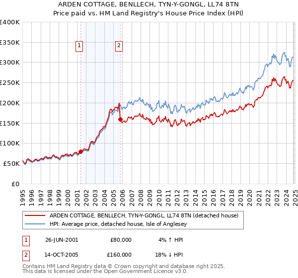 ARDEN COTTAGE, BENLLECH, TYN-Y-GONGL, LL74 8TN: Price paid vs HM Land Registry's House Price Index