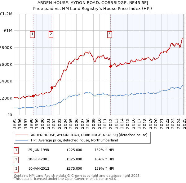 ARDEN HOUSE, AYDON ROAD, CORBRIDGE, NE45 5EJ: Price paid vs HM Land Registry's House Price Index