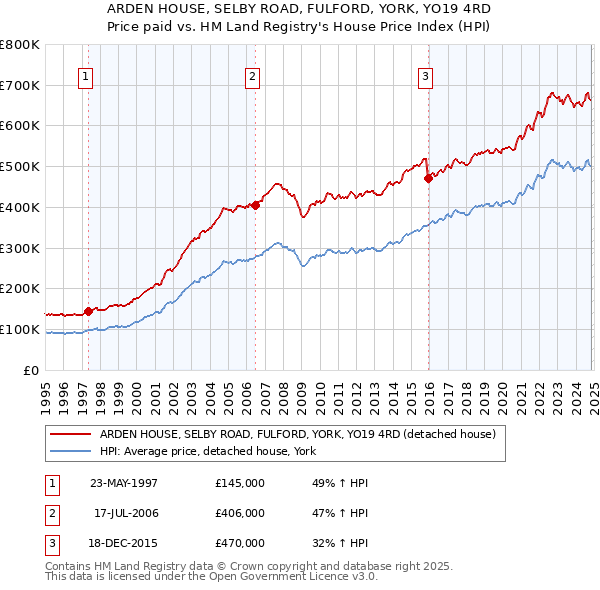 ARDEN HOUSE, SELBY ROAD, FULFORD, YORK, YO19 4RD: Price paid vs HM Land Registry's House Price Index