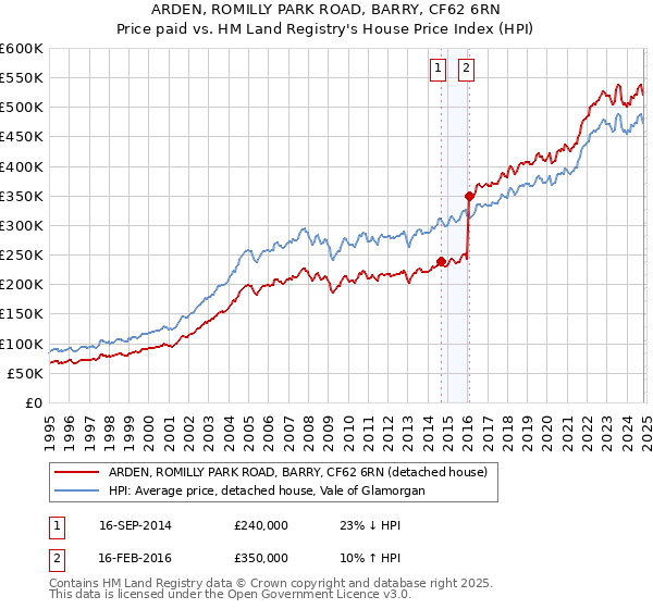 ARDEN, ROMILLY PARK ROAD, BARRY, CF62 6RN: Price paid vs HM Land Registry's House Price Index